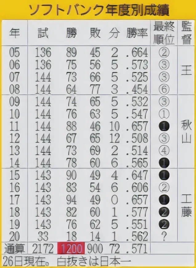 ソフトバンクの選手成績
