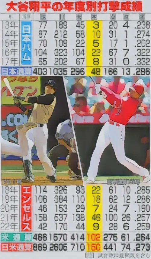 大谷成績