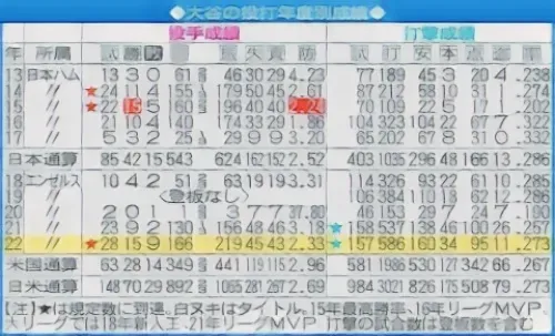 大谷投打成績