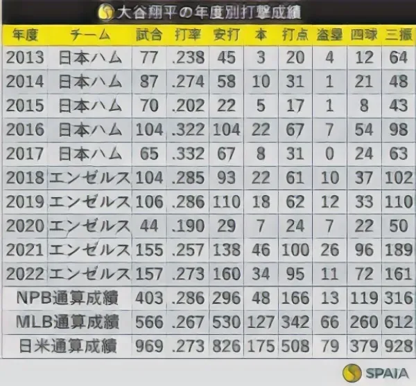 大谷選手の打撃成績