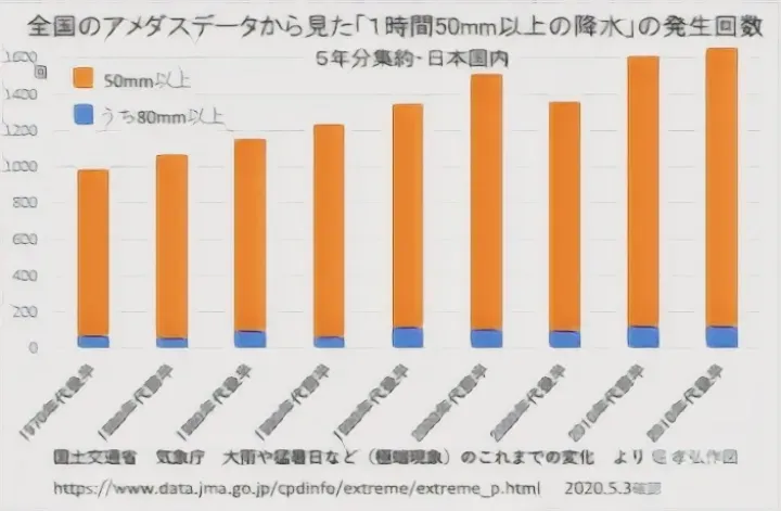 気象データのグラフ