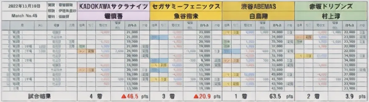 試合のスタッツ