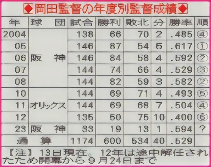 岡田監督の成績表