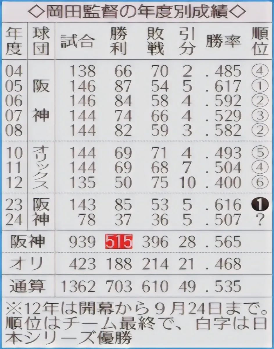 岡田監督の成績