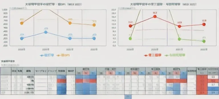 得点圏における大谷翔平の打率グラフ