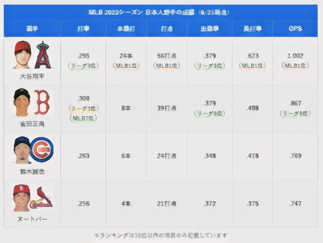 日本人選手のMLB成績