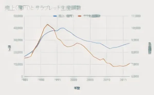 馬券売上高の推移グラフ