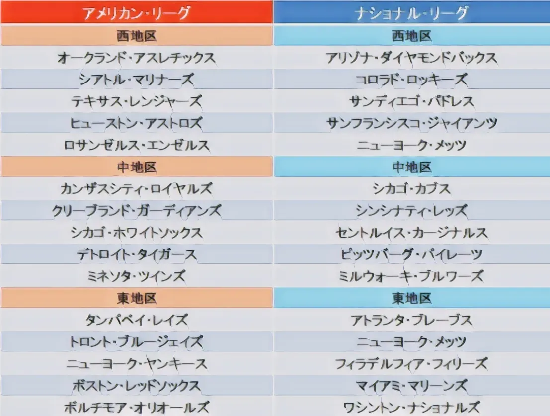 MLBポストシーズンの分析