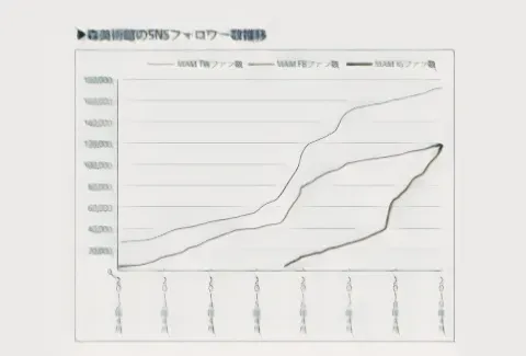 SNSフォロワー数の推移